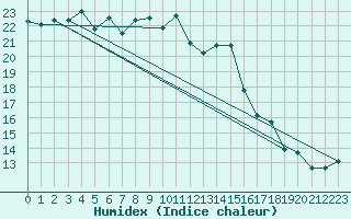 Courbe de l'humidex pour Ilomantsi Mekrijarv