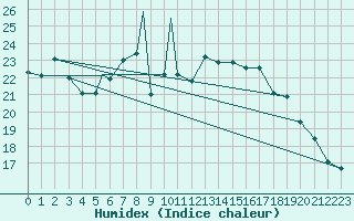 Courbe de l'humidex pour Braunschweig