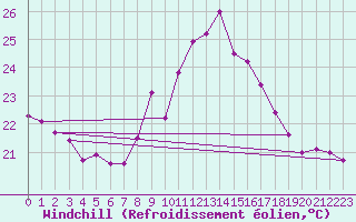 Courbe du refroidissement olien pour Lisbonne (Po)