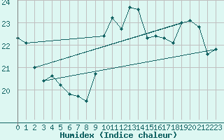 Courbe de l'humidex pour Cap Bar (66)