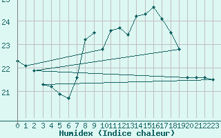 Courbe de l'humidex pour Llanes