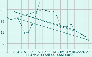 Courbe de l'humidex pour Paks