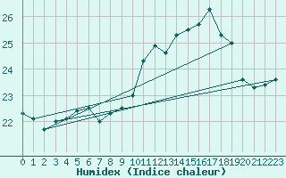 Courbe de l'humidex pour Calais / Marck (62)
