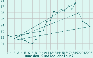 Courbe de l'humidex pour Amur (79)