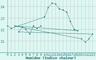 Courbe de l'humidex pour Dunkerque (59)