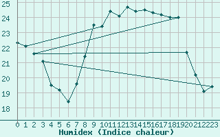 Courbe de l'humidex pour Metz-Nancy-Lorraine (57)