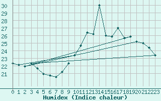 Courbe de l'humidex pour Evreux (27)