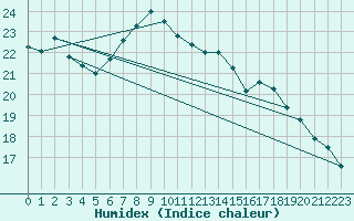 Courbe de l'humidex pour Bremerhaven