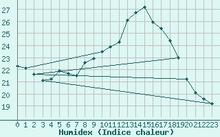 Courbe de l'humidex pour Abed