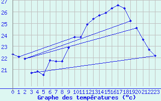 Courbe de tempratures pour Als (30)