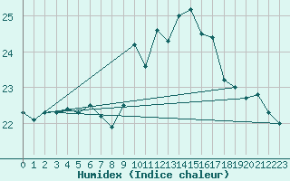 Courbe de l'humidex pour Dax (40)