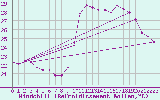 Courbe du refroidissement olien pour Verges (Esp)