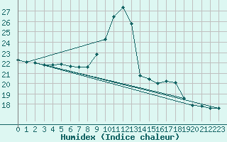 Courbe de l'humidex pour Mirepoix (09)