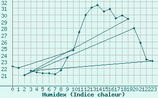 Courbe de l'humidex pour Tours (37)