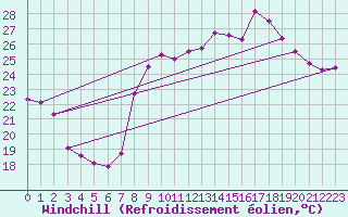Courbe du refroidissement olien pour Toulon (83)