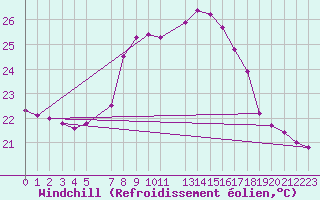 Courbe du refroidissement olien pour Estepona