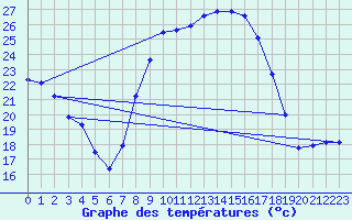 Courbe de tempratures pour Grazalema
