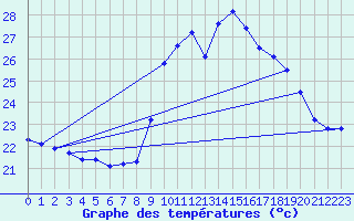 Courbe de tempratures pour Porquerolles (83)