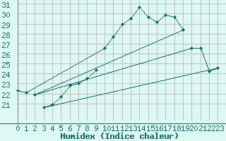 Courbe de l'humidex pour Hallau