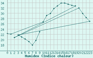 Courbe de l'humidex pour Ontinyent (Esp)