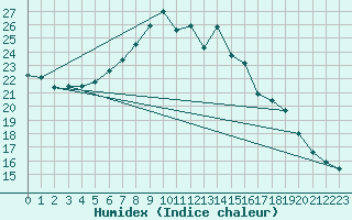 Courbe de l'humidex pour Sion (Sw)