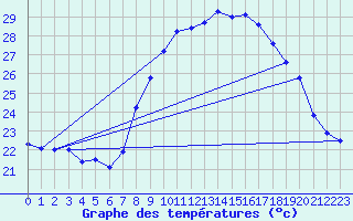 Courbe de tempratures pour Valbonne-Sophia (06)