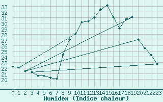 Courbe de l'humidex pour Chteau-Chinon (58)