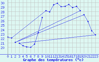 Courbe de tempratures pour Solenzara - Base arienne (2B)