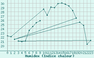 Courbe de l'humidex pour Lachen / Galgenen