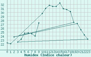 Courbe de l'humidex pour Veliko Gradiste