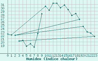 Courbe de l'humidex pour Marseille - Vaudrans (13)