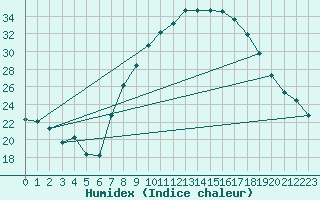 Courbe de l'humidex pour Madridejos