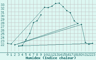 Courbe de l'humidex pour Wien / Hohe Warte