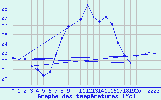 Courbe de tempratures pour Gibilmanna