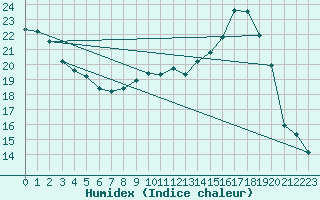 Courbe de l'humidex pour Saint-Yrieix-le-Djalat (19)