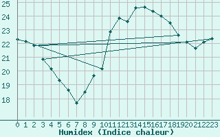 Courbe de l'humidex pour Pointe de Chassiron (17)