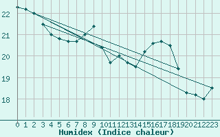 Courbe de l'humidex pour Charleroi (Be)