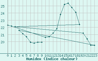 Courbe de l'humidex pour Blus (40)