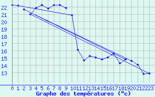 Courbe de tempratures pour Cap de la Hve (76)