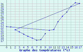 Courbe de tempratures pour La Baeza (Esp)