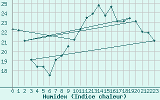 Courbe de l'humidex pour Marignane (13)