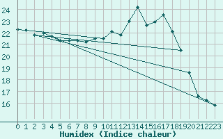 Courbe de l'humidex pour Sainte-Genevive-des-Bois (91)