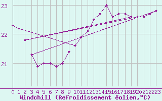 Courbe du refroidissement olien pour Leucate (11)
