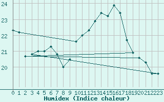 Courbe de l'humidex pour Saint-Brieuc (22)