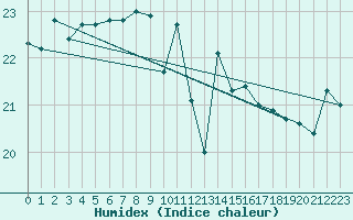 Courbe de l'humidex pour Ile du Levant (83)