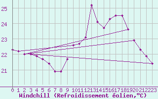 Courbe du refroidissement olien pour Agde (34)