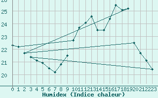 Courbe de l'humidex pour Leucate (11)