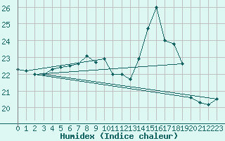 Courbe de l'humidex pour Mona