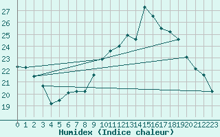 Courbe de l'humidex pour Mulhouse (68)