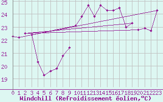 Courbe du refroidissement olien pour Ste (34)